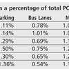 Appeals as a percentage of total PCNs issued