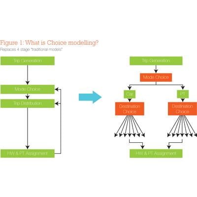 Choice modelling: what is it, why is it better, and how does it work?