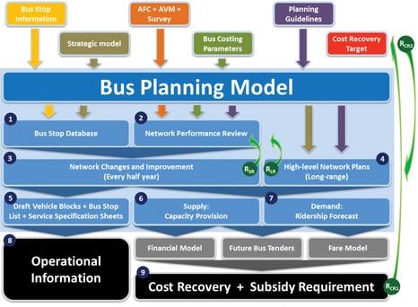 Bus planning from a modelling approach