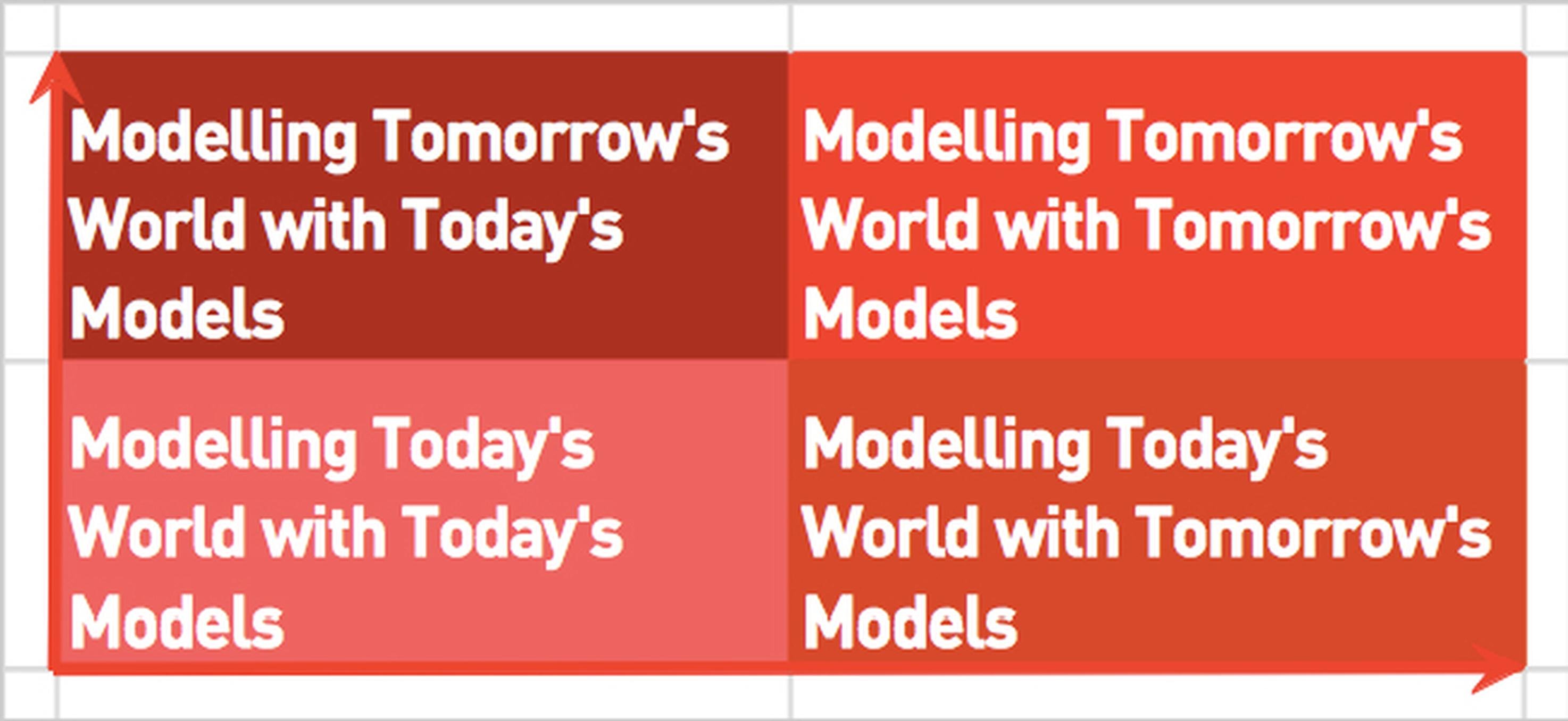 Modelling Tomorrow's World: four perspectives