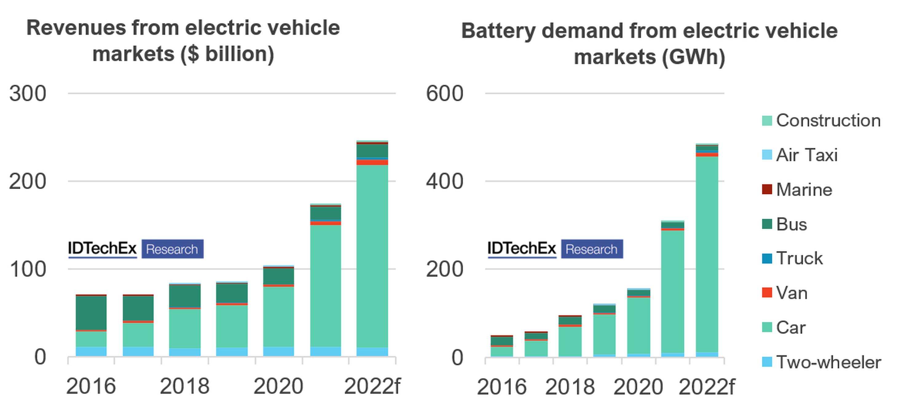 Source: IDTechEx report Electric Vehicles Land, Sea & Air 2022-2042