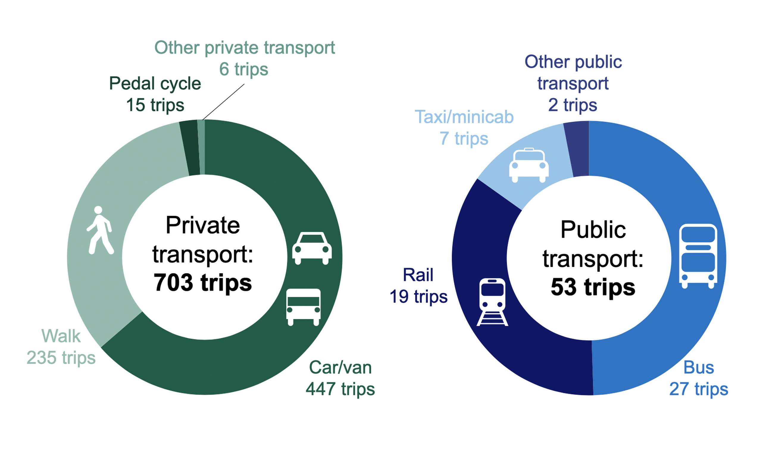 Average number of trips made per person, England, 2021