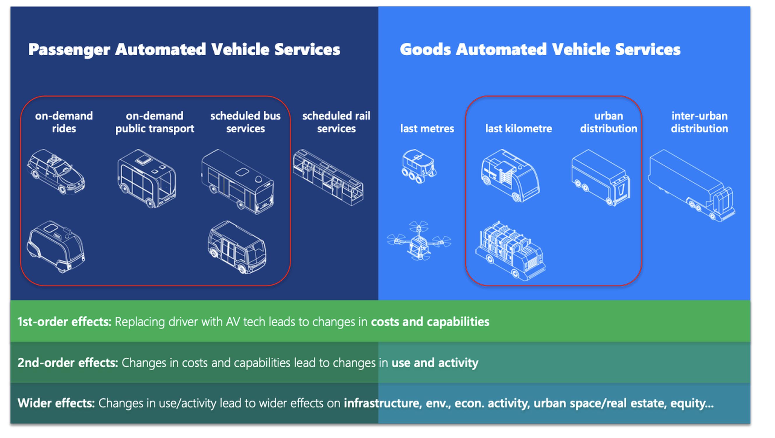 How the  iTF sees the mix of automated vehicles and their effects