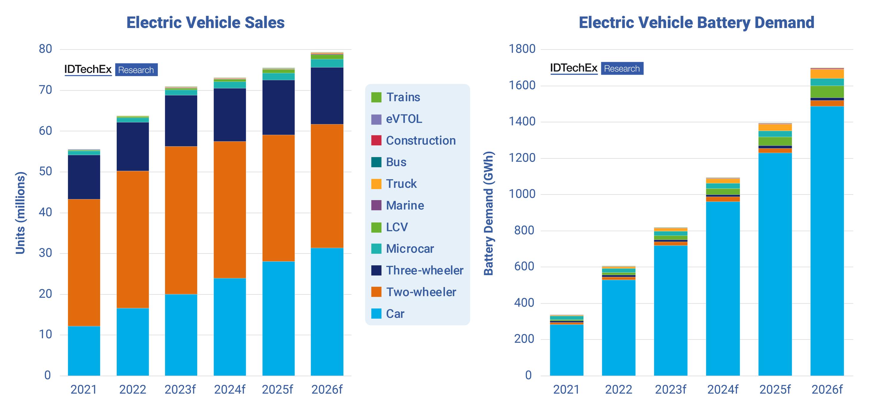 Electric vehicle sales and battery demand to 2026. Source: IDTechEx