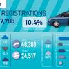 March new car market sees growth as manufacturers shore up electrified demand