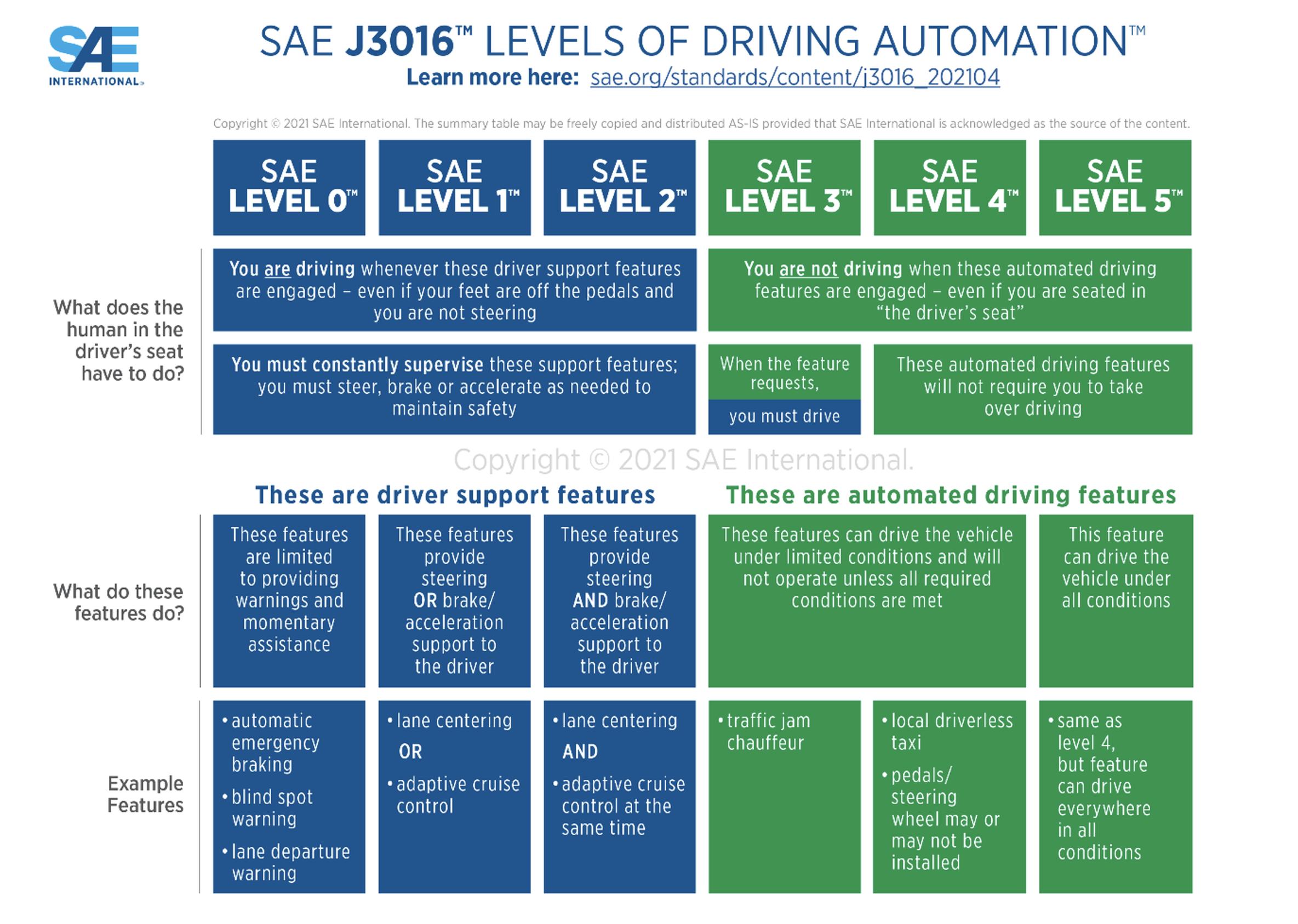 Autonomous Vehicles – Reassessing levels of autonomy