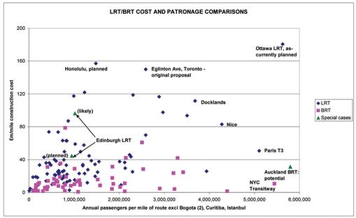 BRT vs LRT: how do they match up?