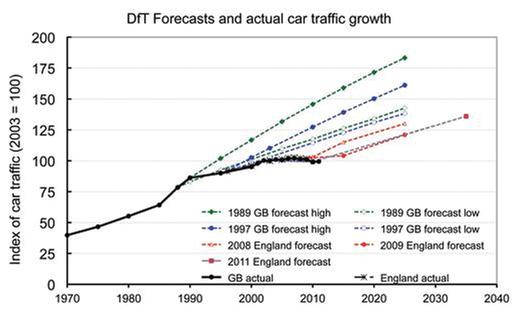 Various DfT visions of traffic growth just a few years hence: never accurate, it seems