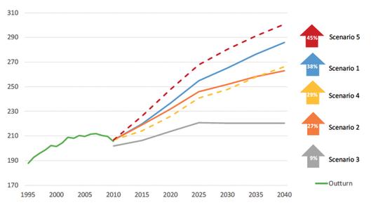 Figure 2: Traffic growth by scenario (bn miles, all vehicles)