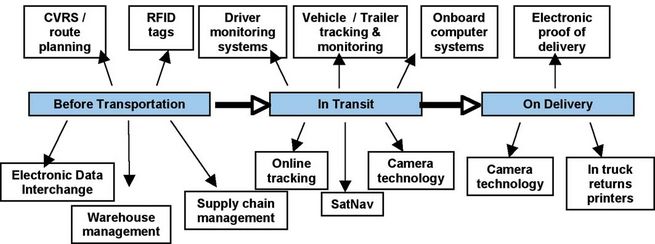 Hauliers head towards anonymous performance benchmarking