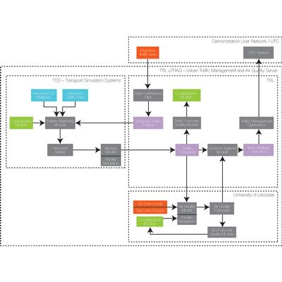 Real-time simulation for pollution reduction