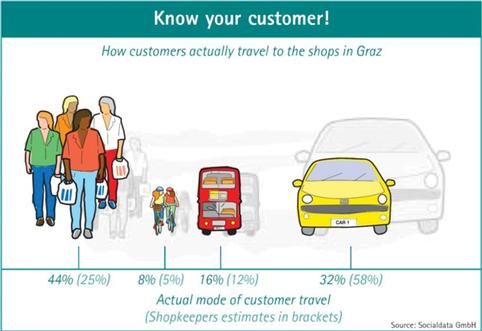 Know your customers: isn’t it worth finding out how they actually travel? (graphic by Sustrans)