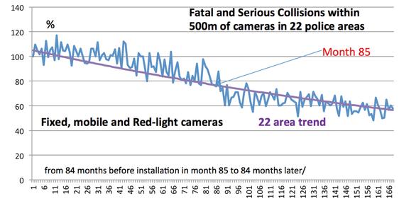 This graph shows the number of collisions at camera sites quickly returning to the trend line, says Idris Francis