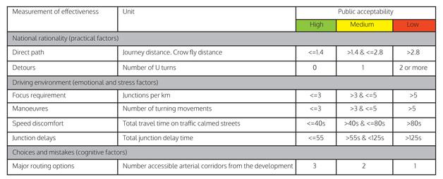 Driver experience indicator for residential road networks