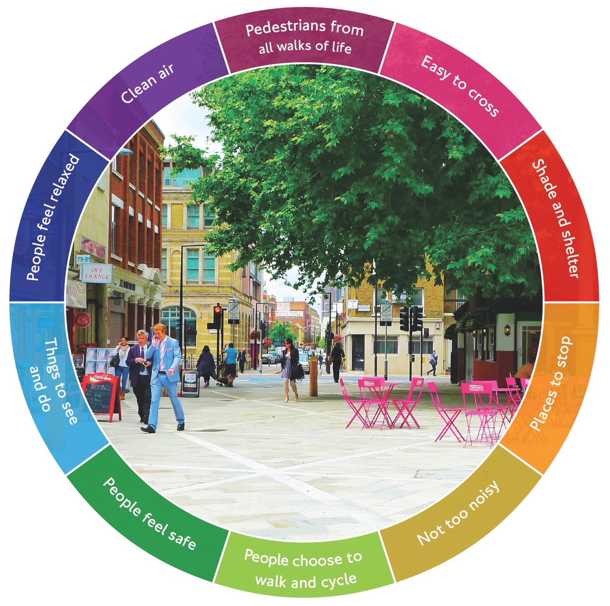 The ‘Healthy Streets’ approach comprises ten indicators.
Image: Lucy Saunders
