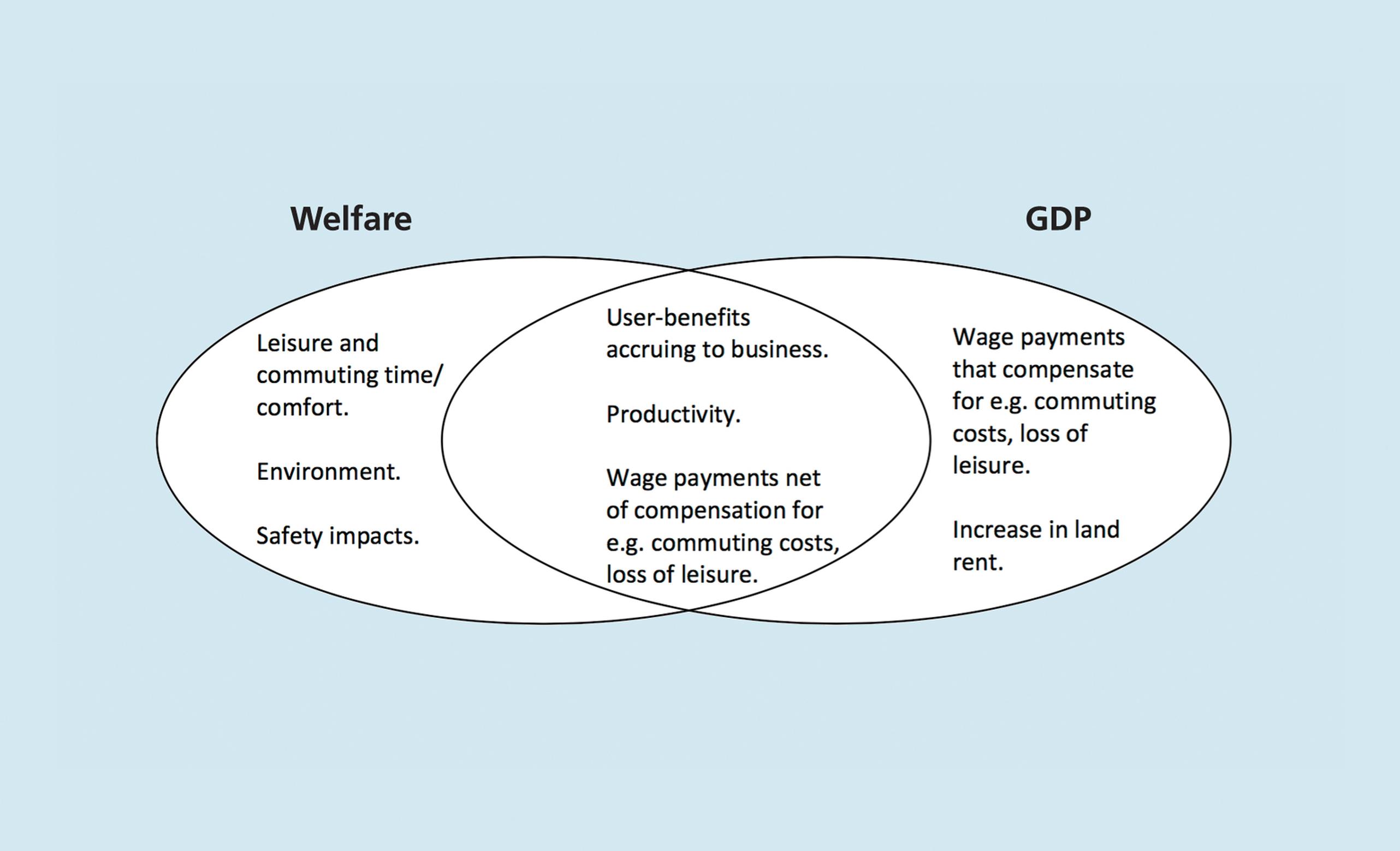 Impacts assessed in Welfare and GDP appraisals Source: Venables, Laird, Overman