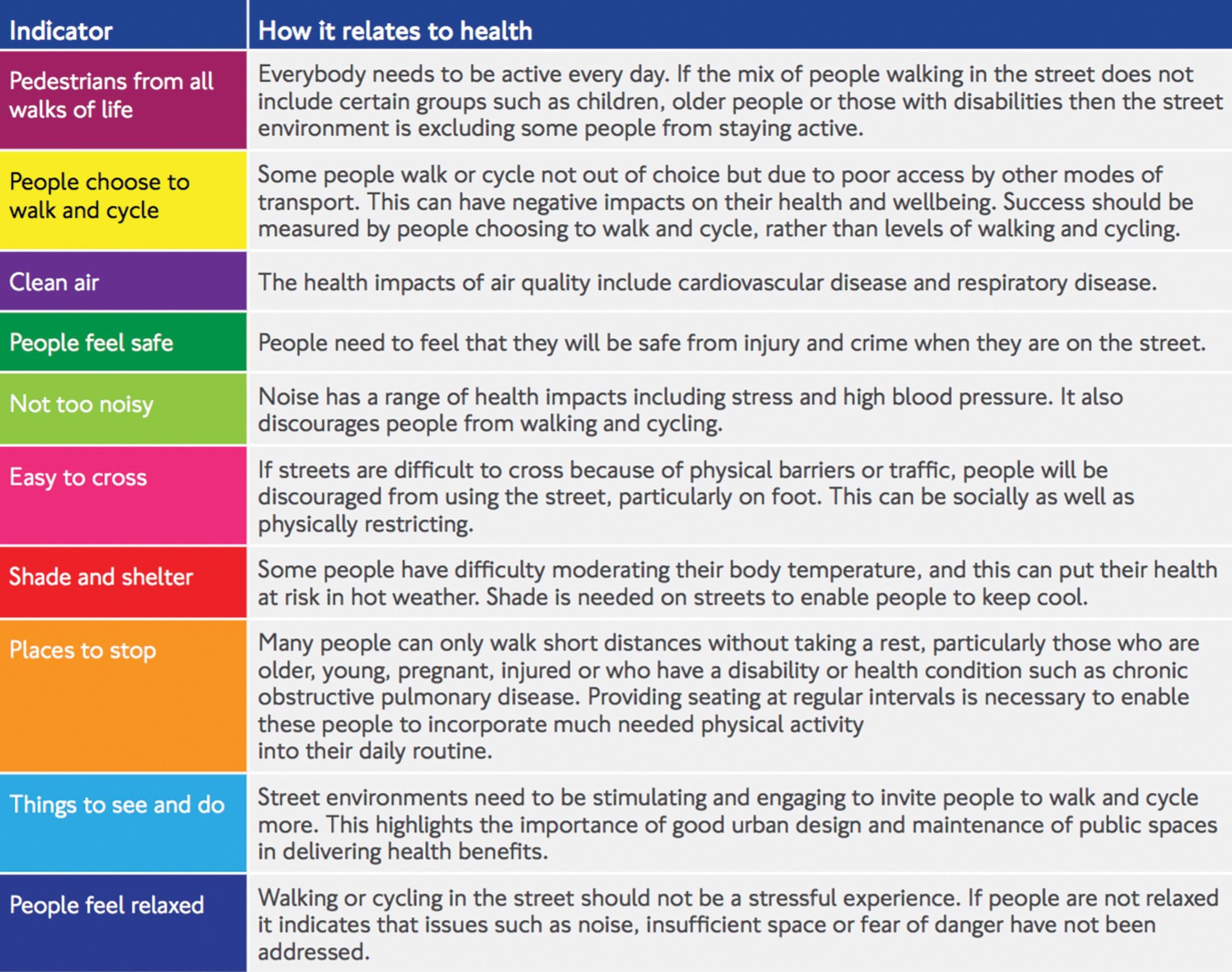 Ten indicators of a healthy street
Source: Lucy Saunders