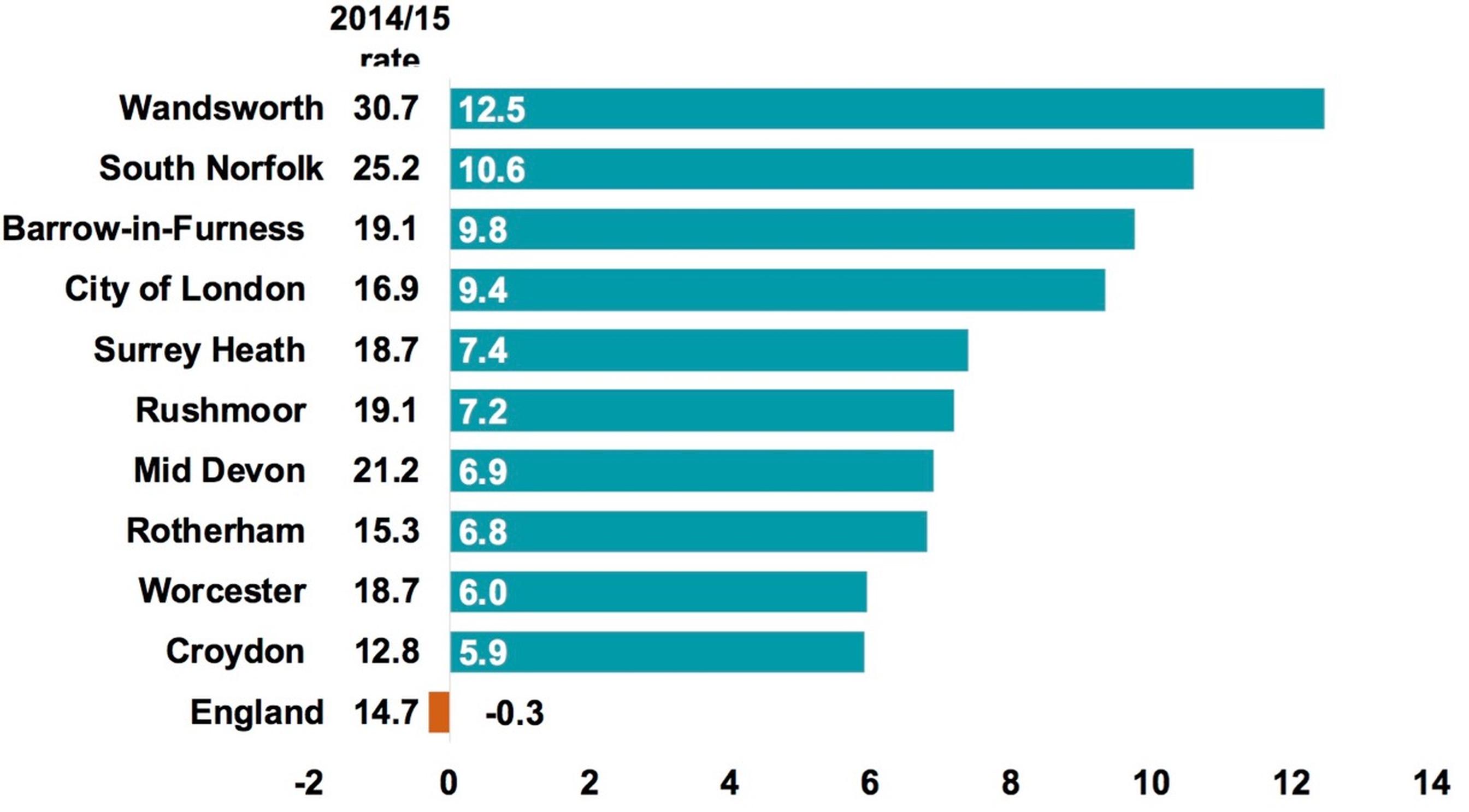 The number cycling in Wandsworth has increased from 18% to 31% in the past two years