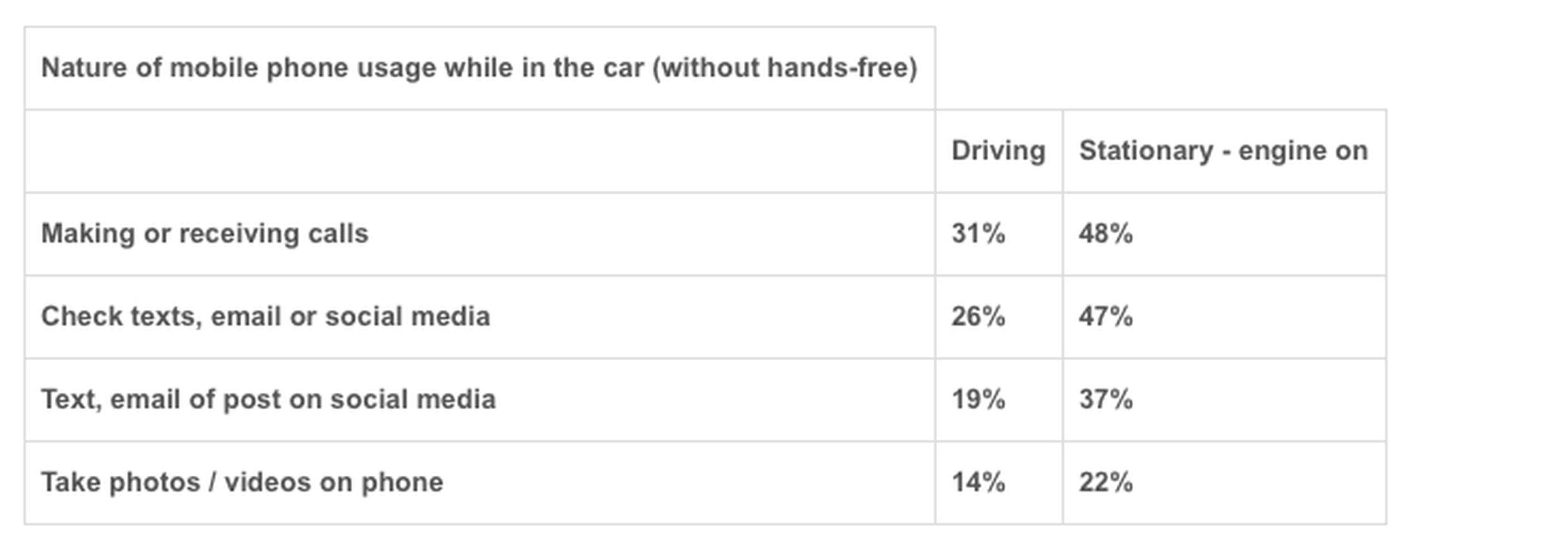 Nature of mobile phone use while driving (without hands-free)