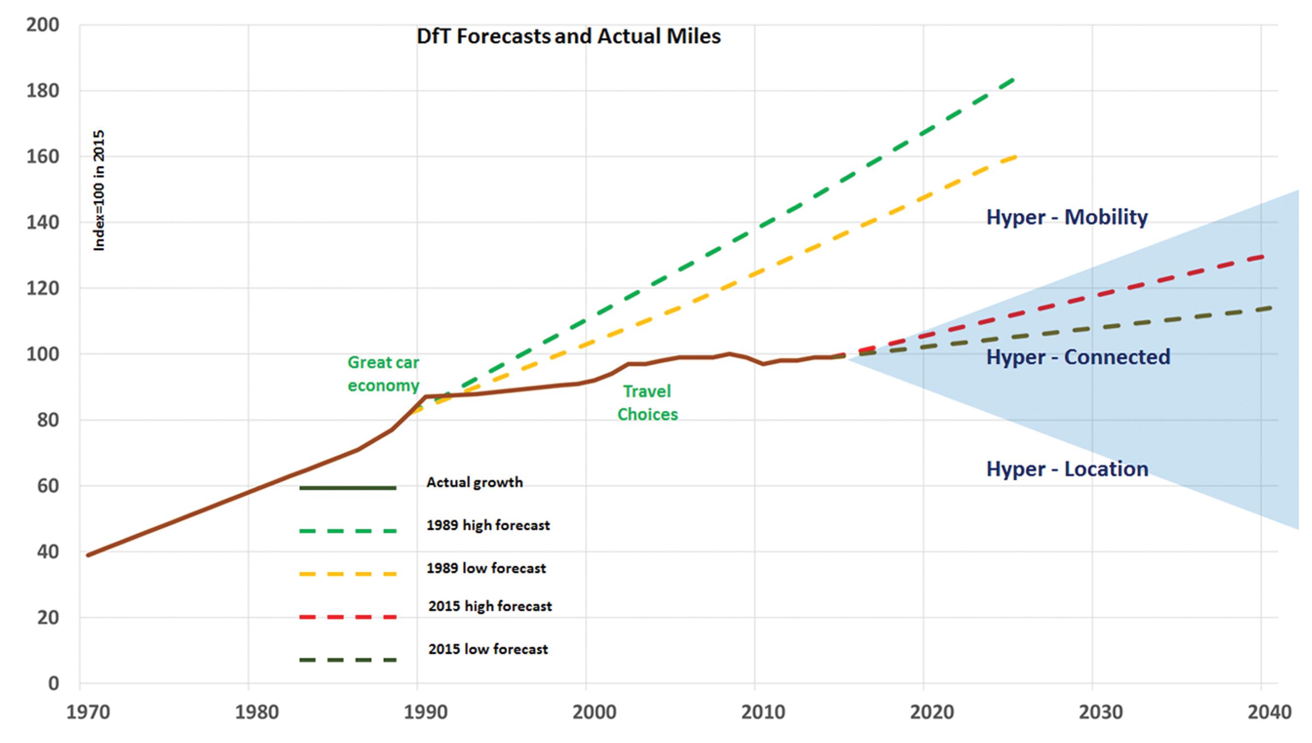 Derek Halden’s graph linked different types of mobility to historic UK traffic growth forecasts