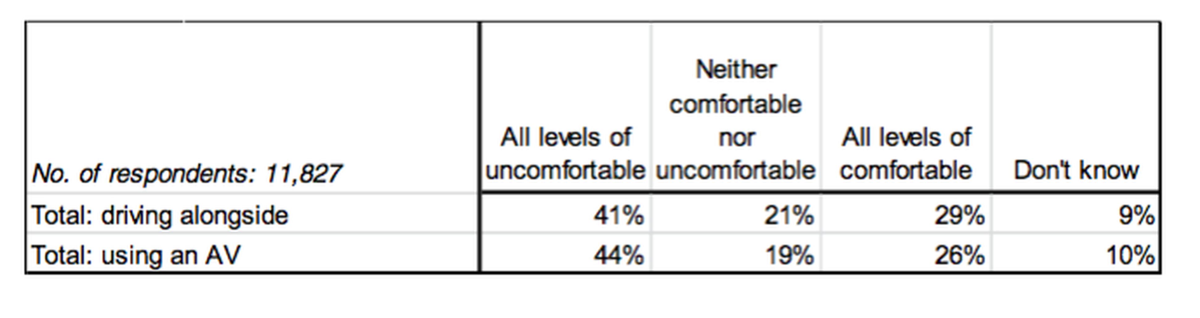 The Goodyear-LSE research gauges people’s readiness to share the road with AVs in two ways. First, we ask how comfortable people are with the prospect by asking two direct questions: “How would you feel about driving alongside autonomous cars?” and “How would you feel about using an autonomous (driverless) car instead of driving a traditional car?”
26% of respondents describe themselves as comfortable (either totally, very, or quite) with the idea of using an AV and 29% for driving alongside one. Conversely, 44% feel uncomfortable about using an AV, whilst 41% feel uncomfortable about driving alongside one.