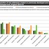 'Wide variation' between local authorities in England in proportion of new residential addresses on previously developed land