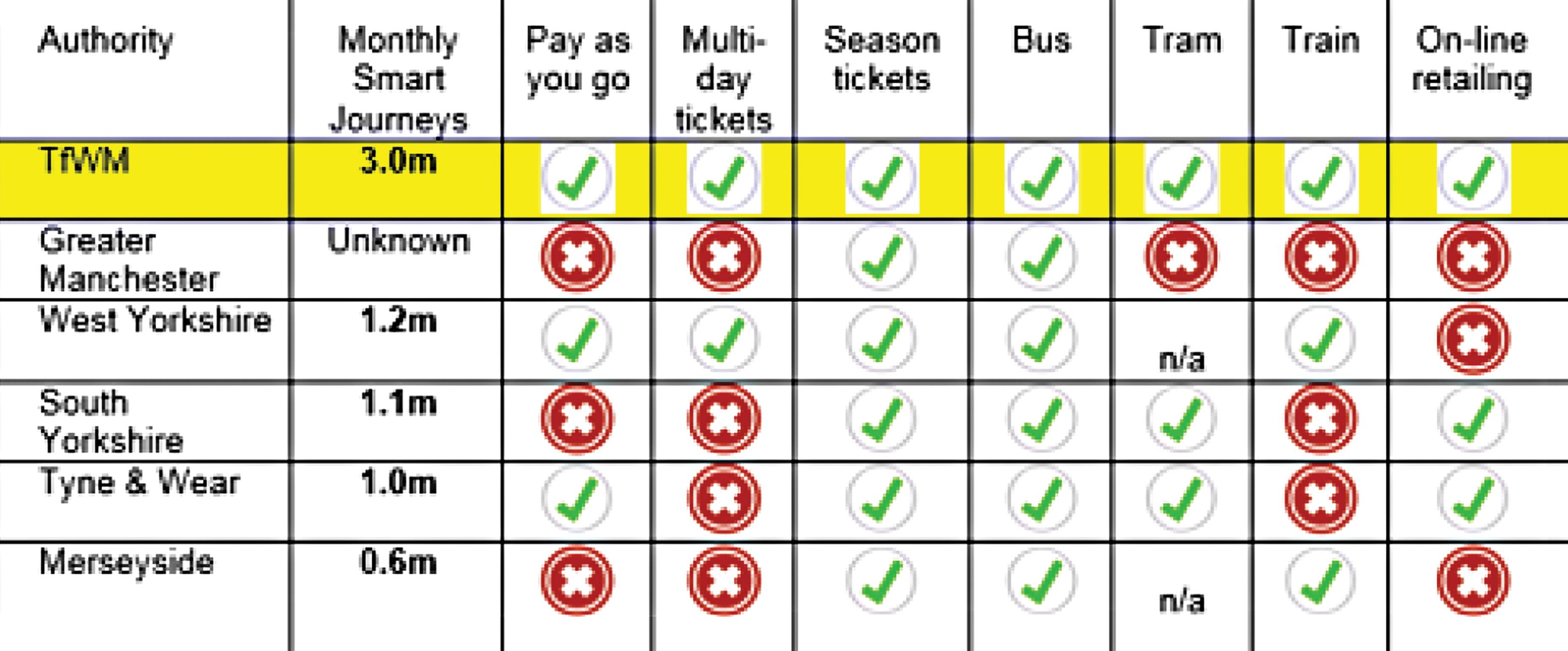 Smart ticketing in the conurbations
Source: TfWM, Urban Transport Group