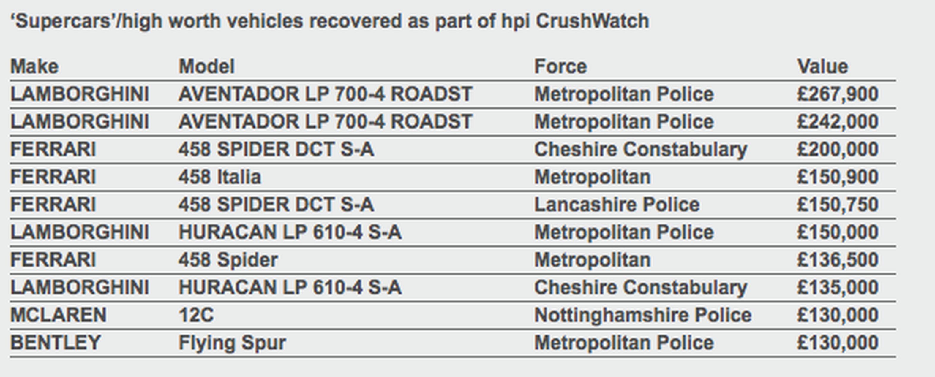 Luxury cars recovered via hpi Crushwatch in 2016