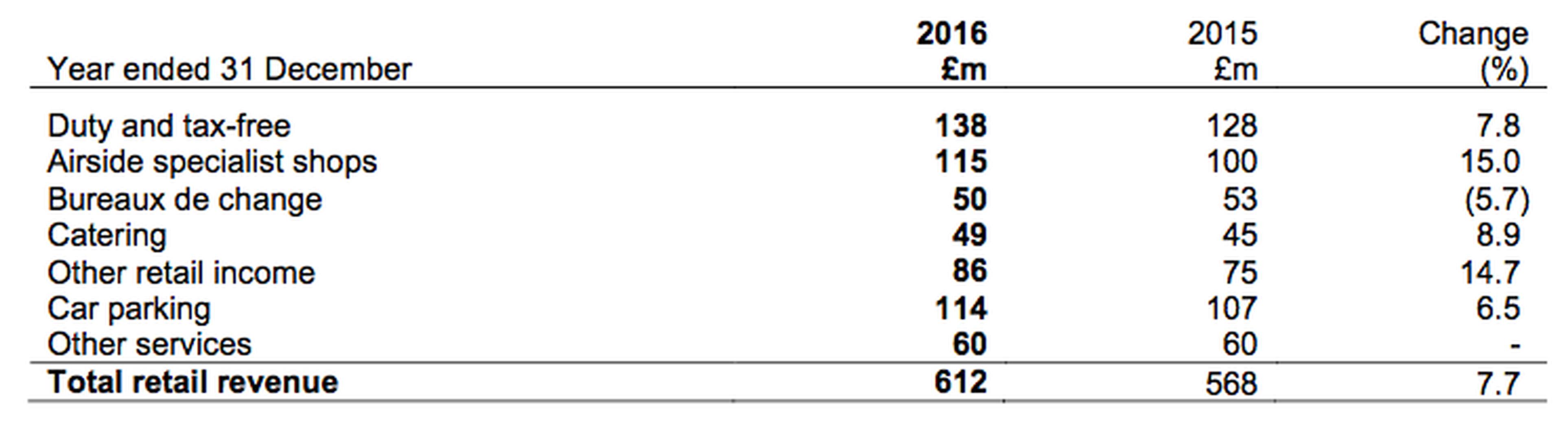 Heathrow Airport: Retail revenues 2016