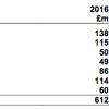 Heathrow sees parking revenues reach £114m a year