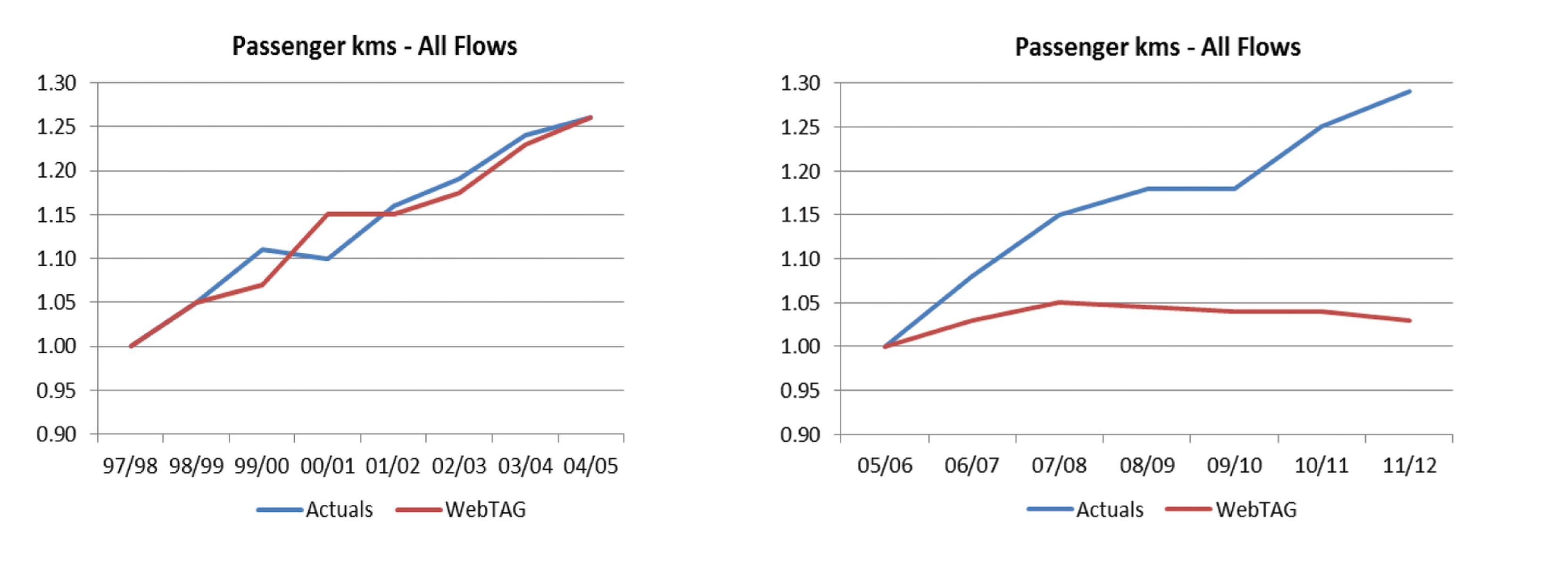 Rail demand has diverged from forecasts using WebTAG (and PDFH) recommendations