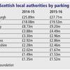 Scottish councils generate a £40.3m parking surplus, say RAC Foundation