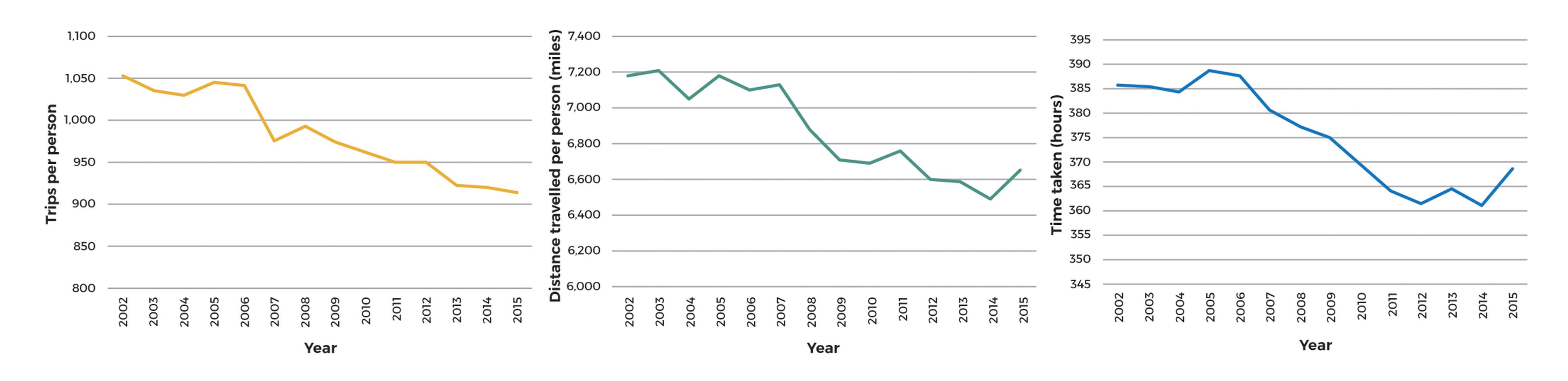 Figure 1: Declining per capita annual travel trends (Data from NTS0101 2016 release)