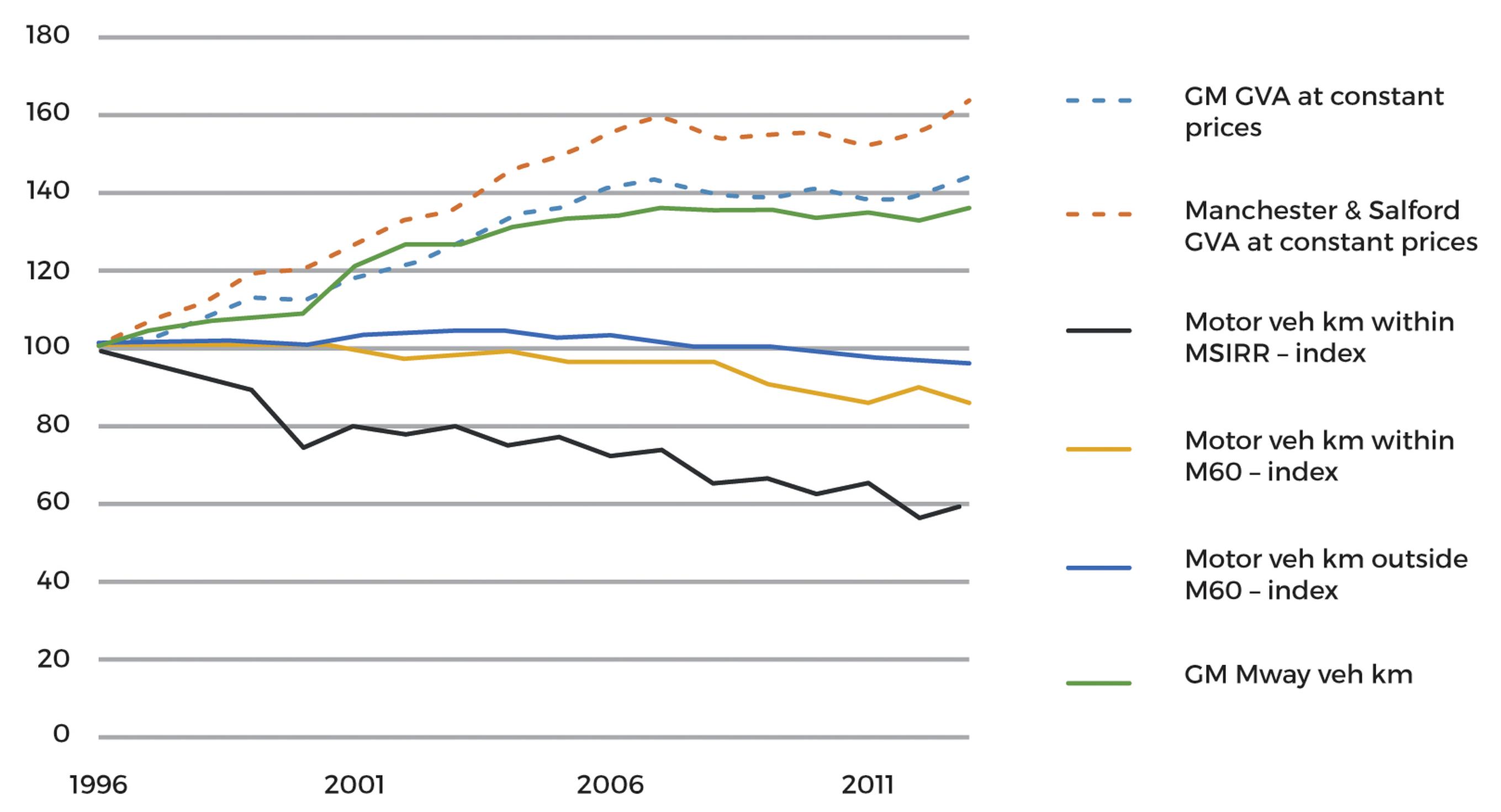 Figure 2: Changes in motor vehicle kilometres by area of Greater Manchester (1996 = 100)
Source TfGM submission to the Commission on Travel Demand