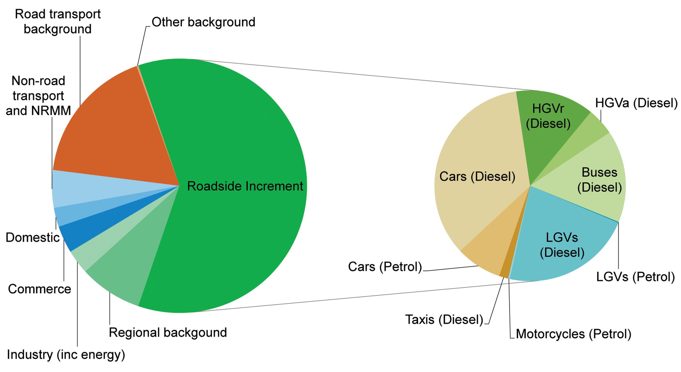 UK national average NOx roadside concentration apportioned by source of NOx emissions, 2015