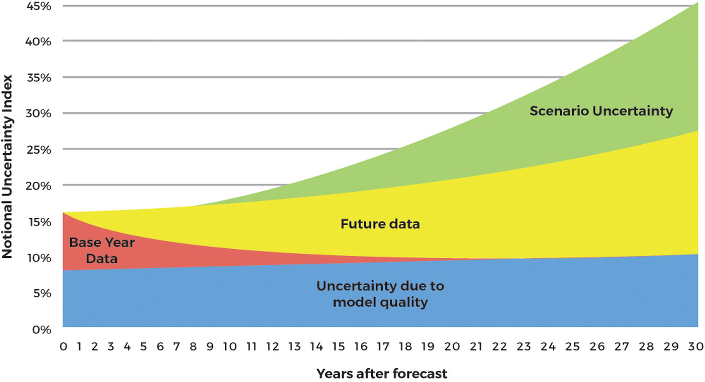 Forecasting errors, and where to find them