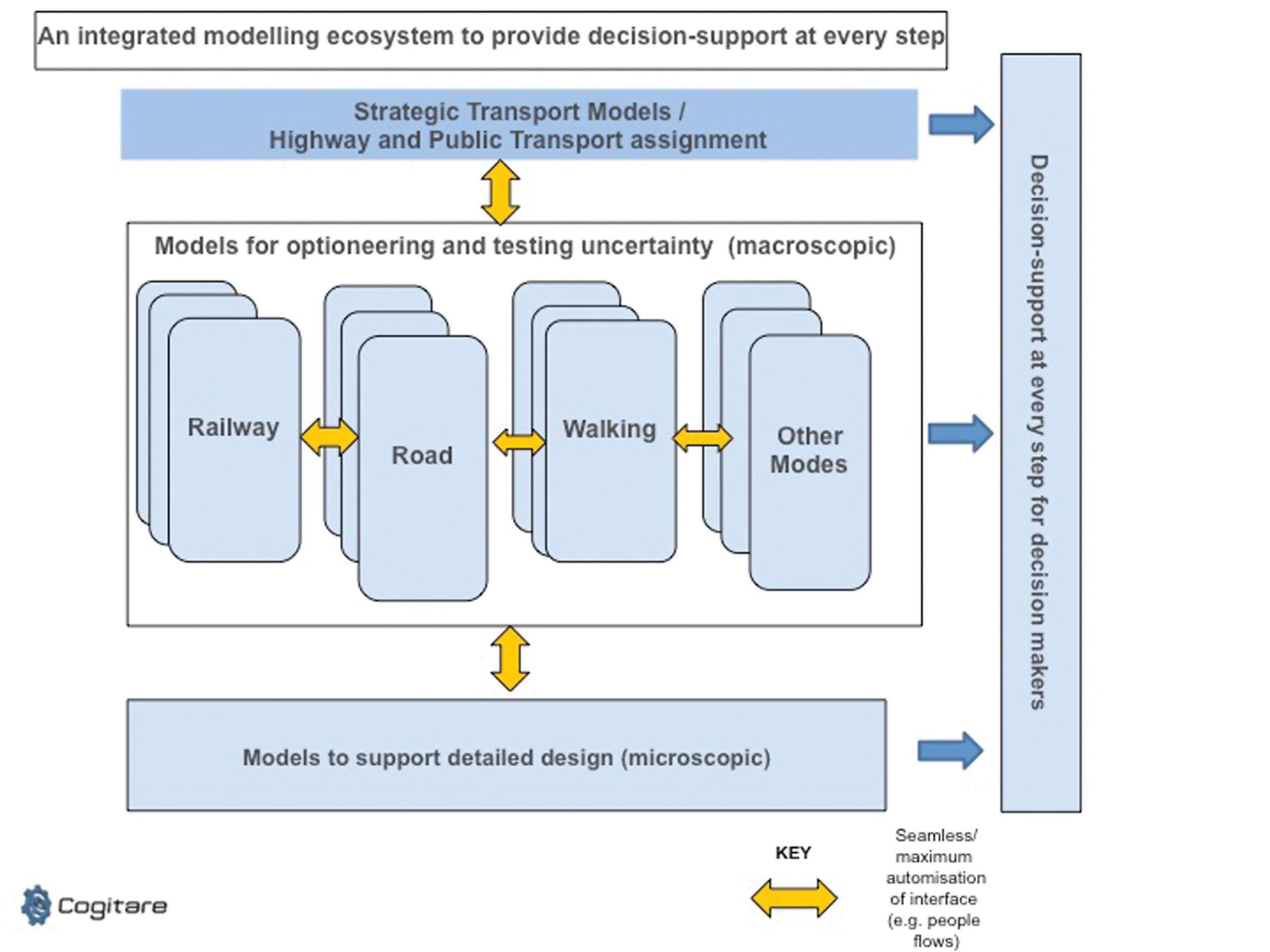 Optimising investment in transport in an uncertain future