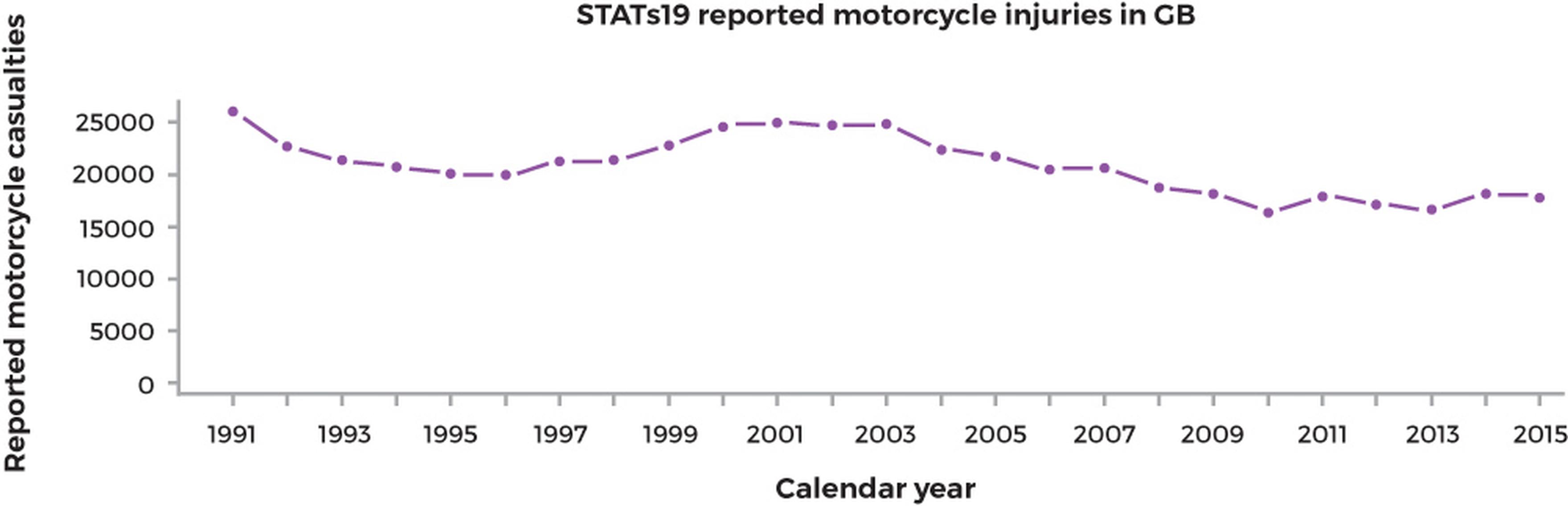 Figure 1: Male motorcyclist casualty counts for age up to 85 and year of collison from 1991 to 2015