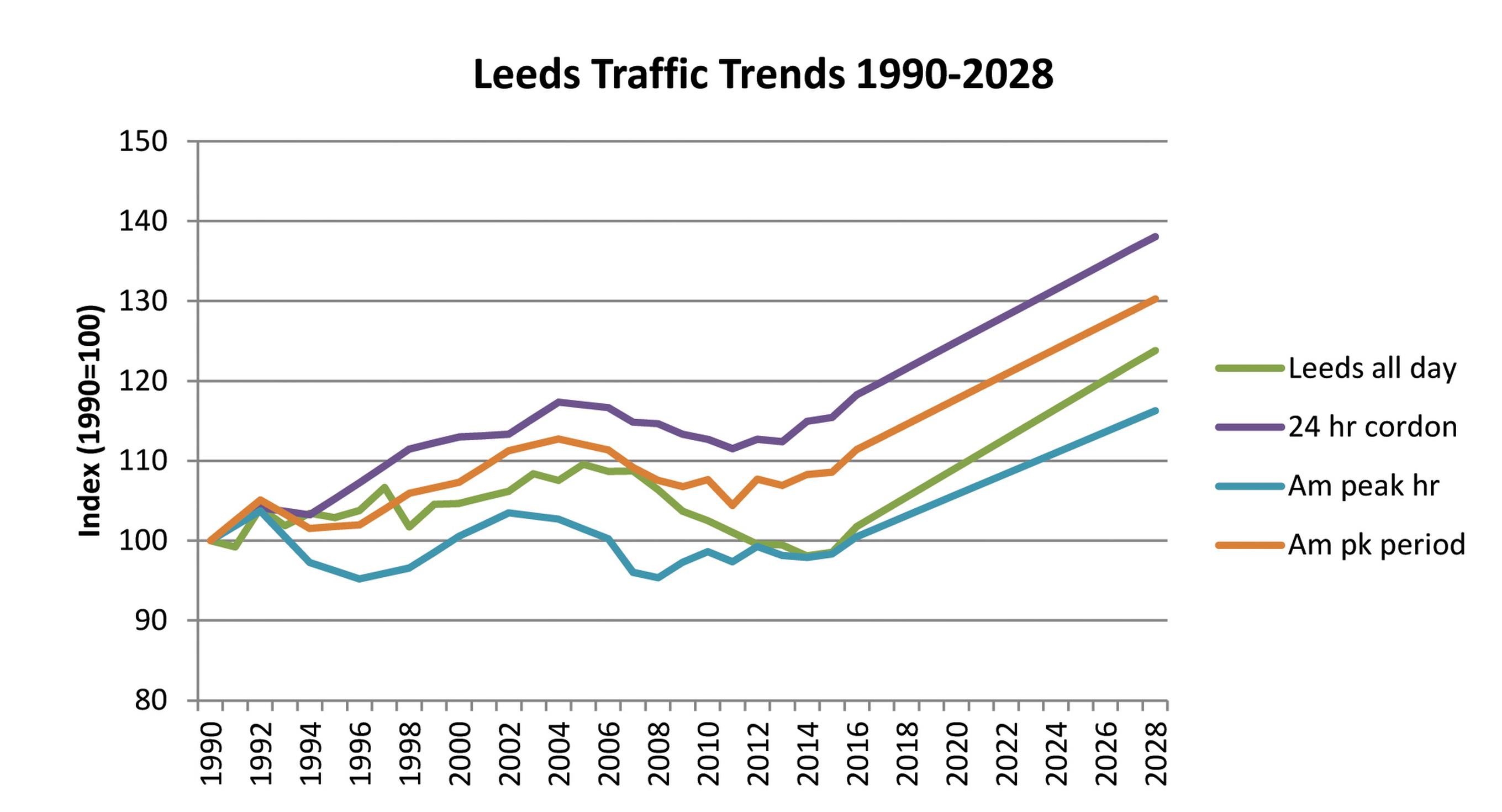 The DfT’s National Trip End Model predicts rapid traffic growth in Leeds, despite little growth in recent years. Greg Marsden questioned the projection