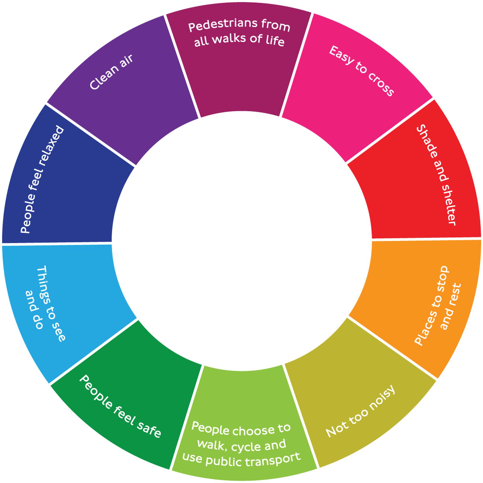 The 10 Healthy Street Indicators will drive decision making in London