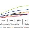 Long-term investment in cycling does deliver results