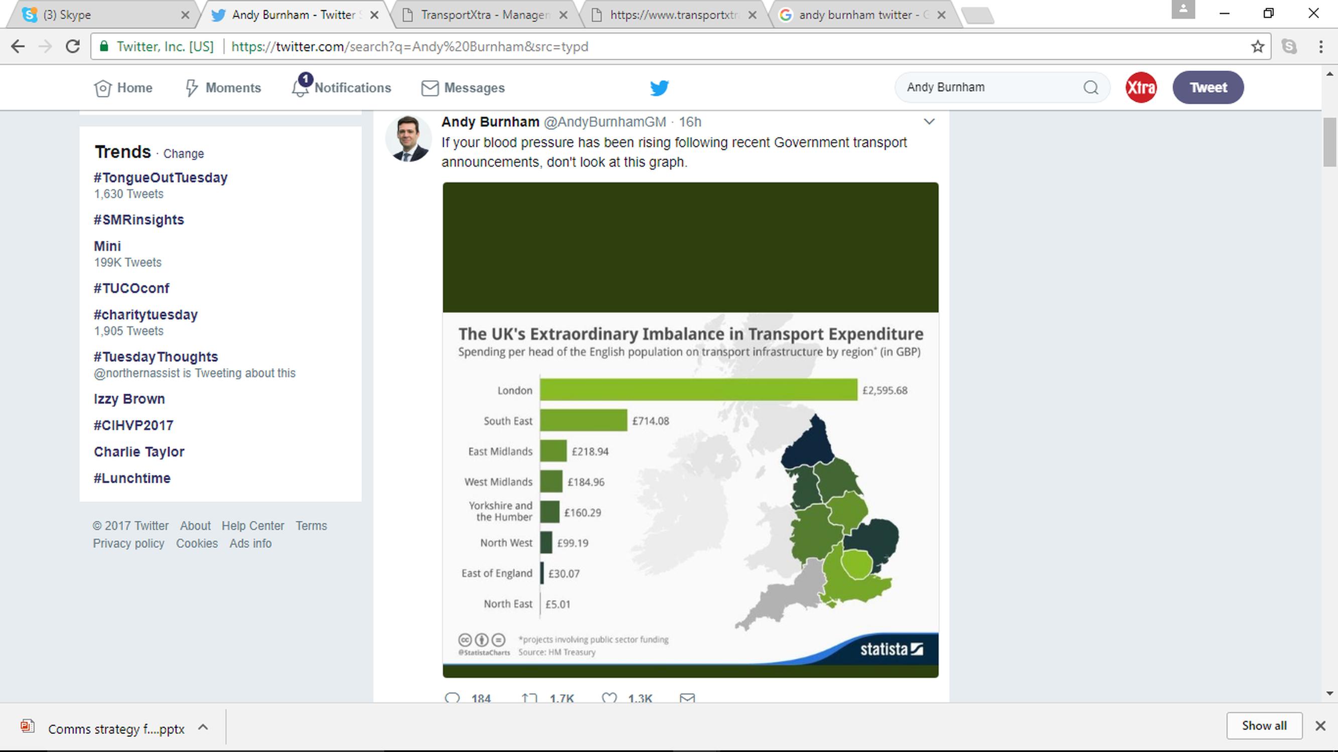 Andy Burnham said a disparity in transport funding was enough to make Northerners` 