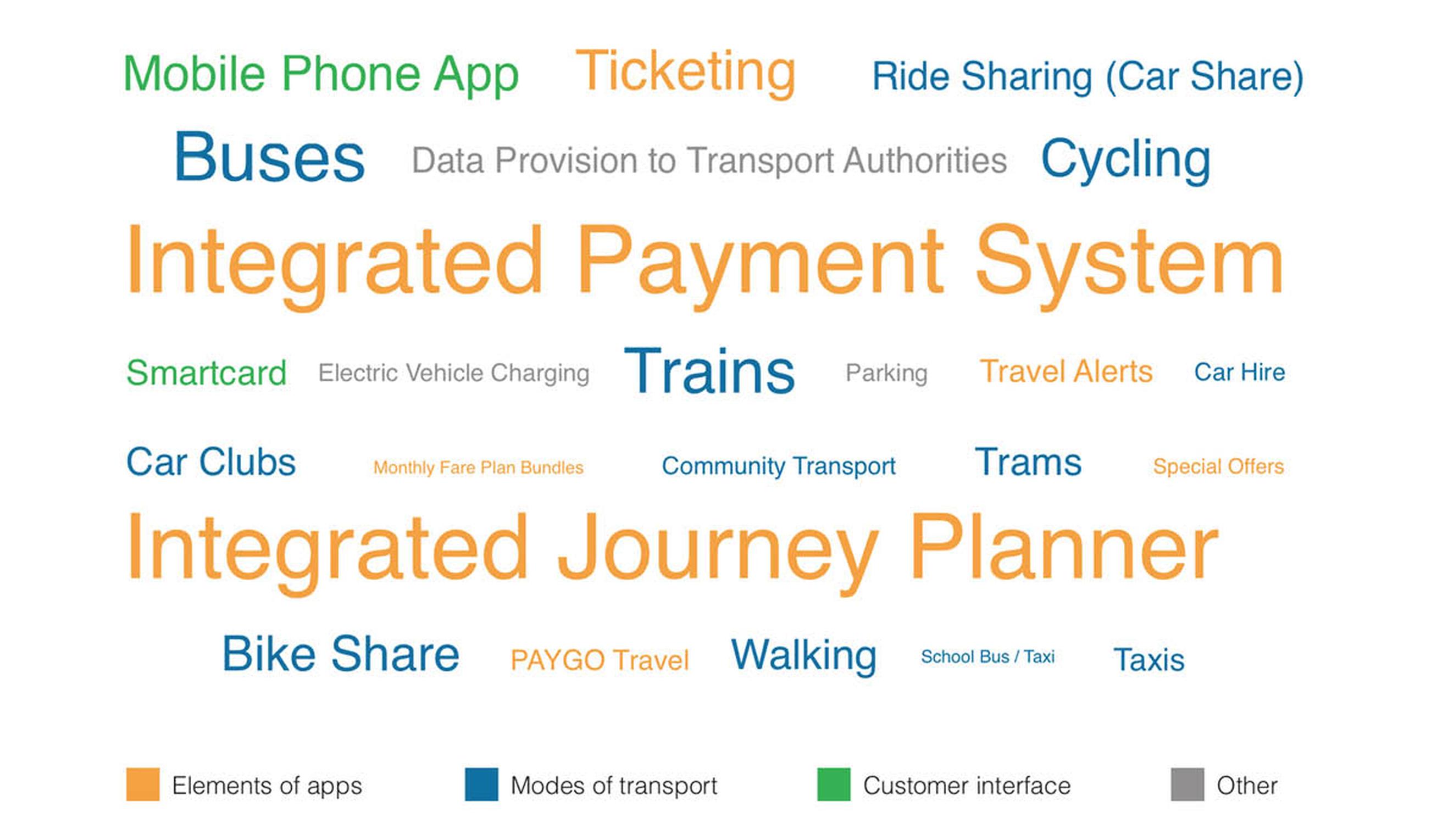 Elements of MaaS ranked by transport professionals