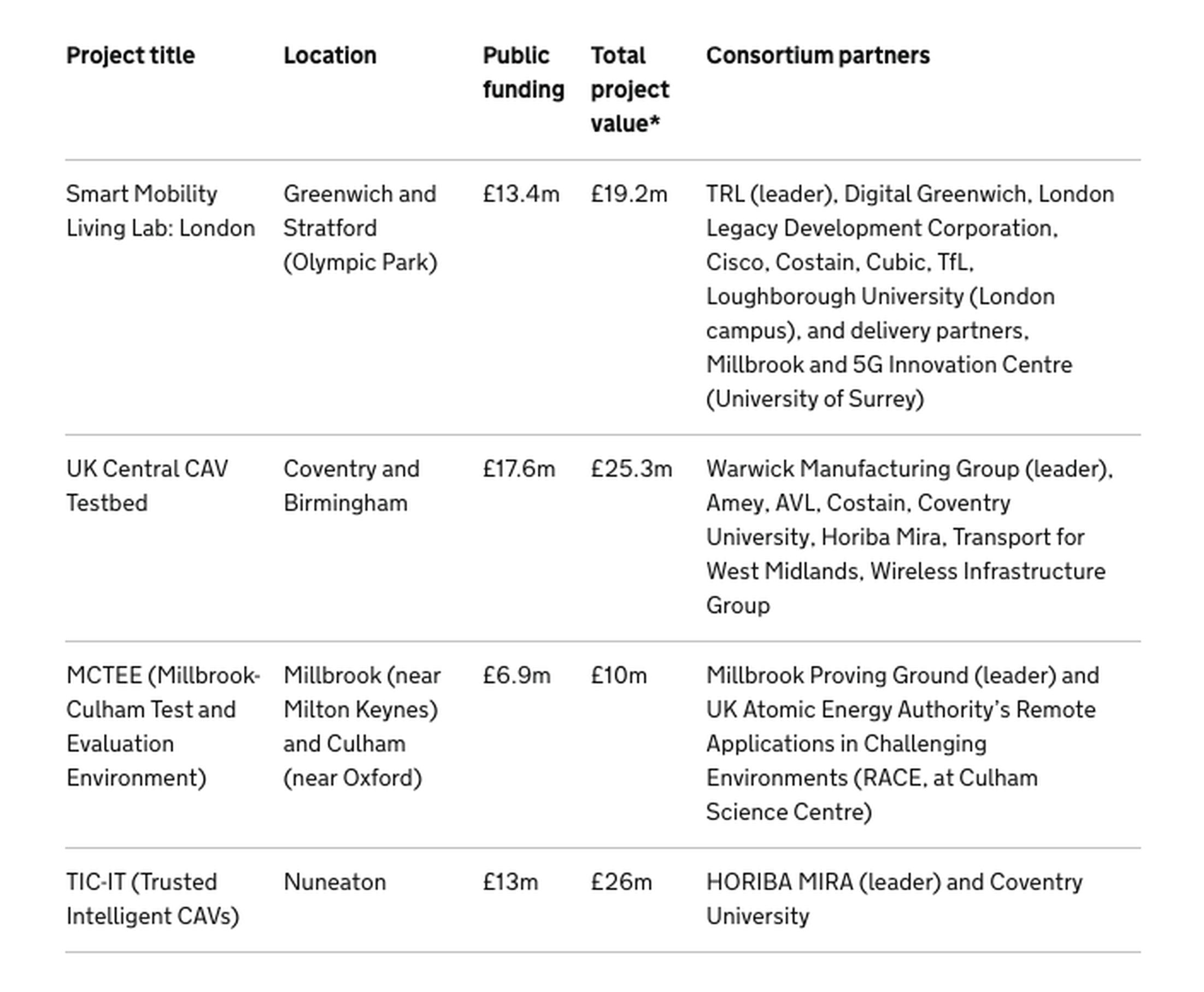 How the £51m is allocated