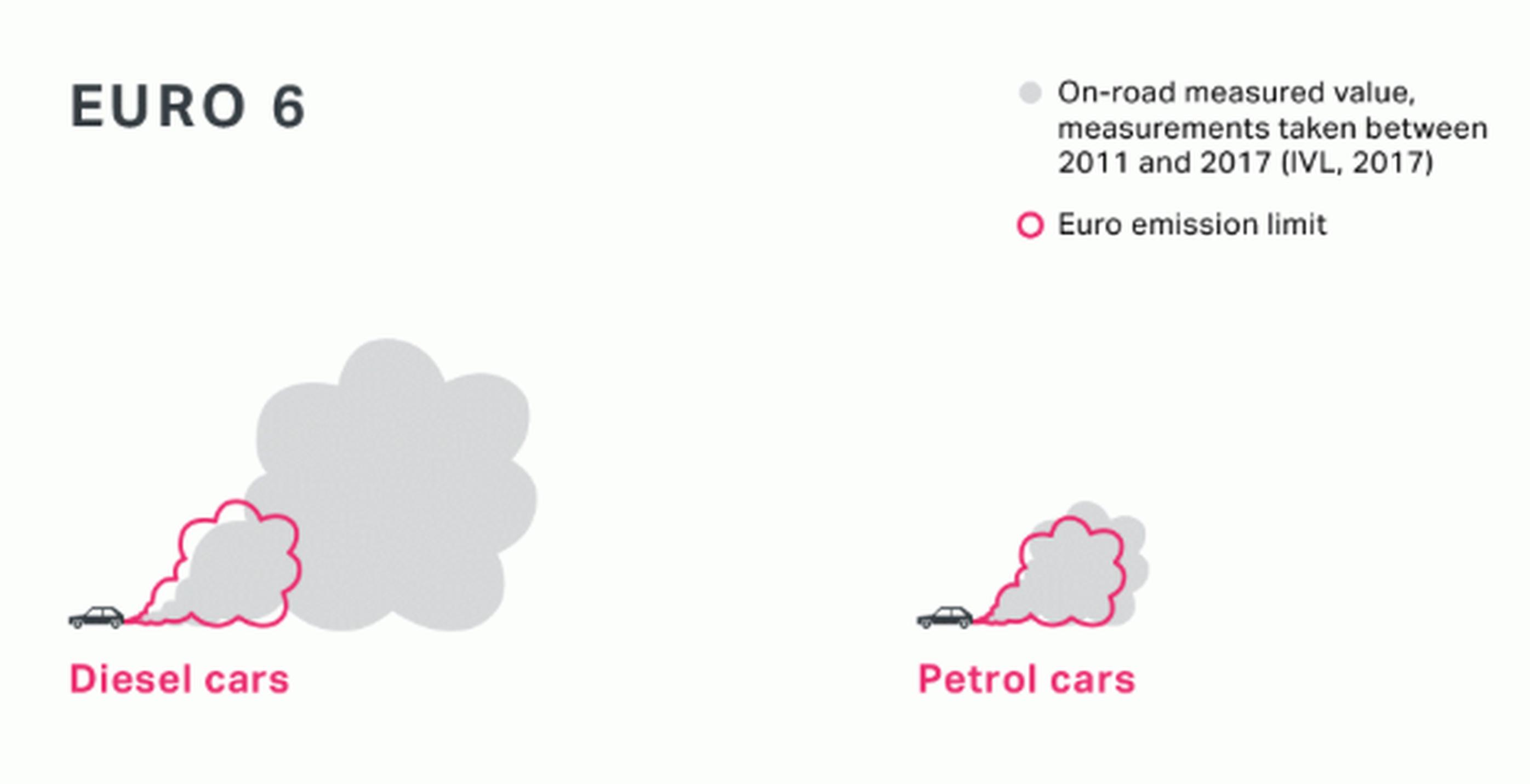 The Cleaner Vehicle Checker will rate new (Euro 6 standard cars) on a scale of A+ (best) to H (worst) based on the level of NOx emissions they produce on the road