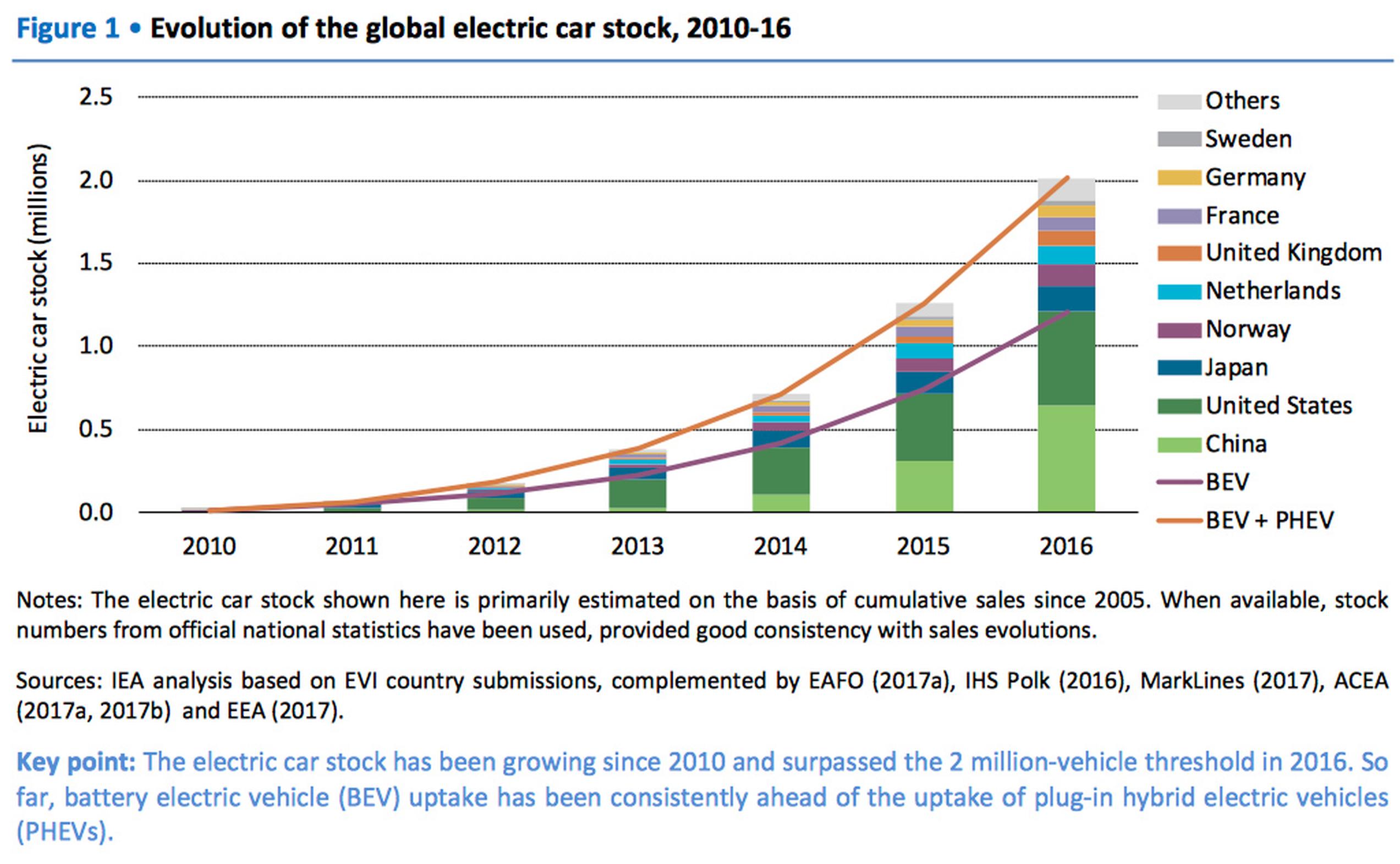 International Energy Agency maps out strategy for electrical