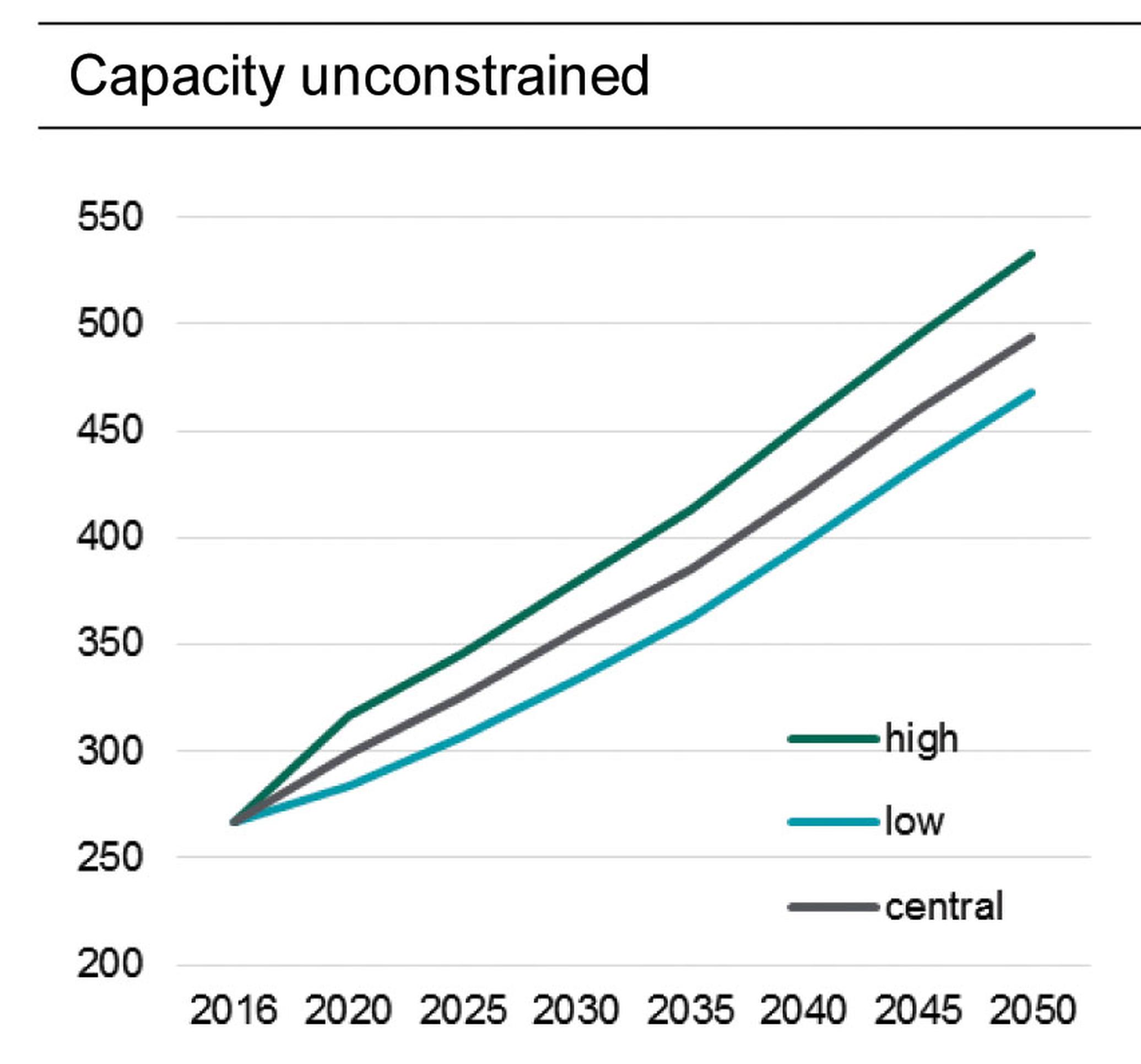 The DfT presents forecasts under two scenarios: unconstrained and capacity constrained baseline, the latter assuming no new runway capacity