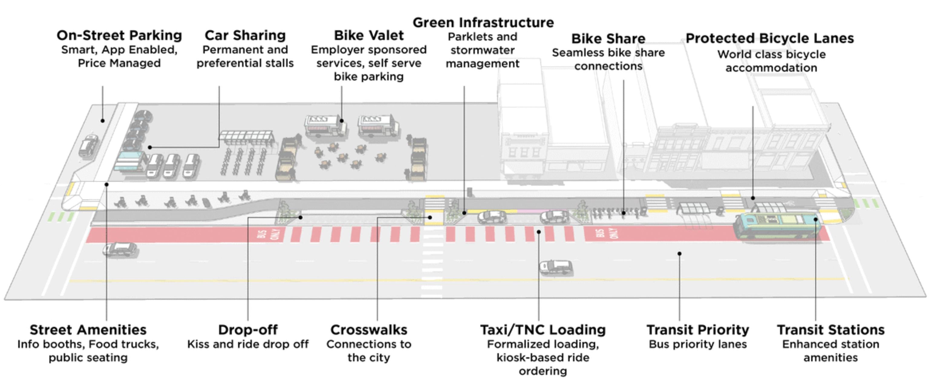How streets could evolve to cater for new mobility services.
Source: Alta Planning