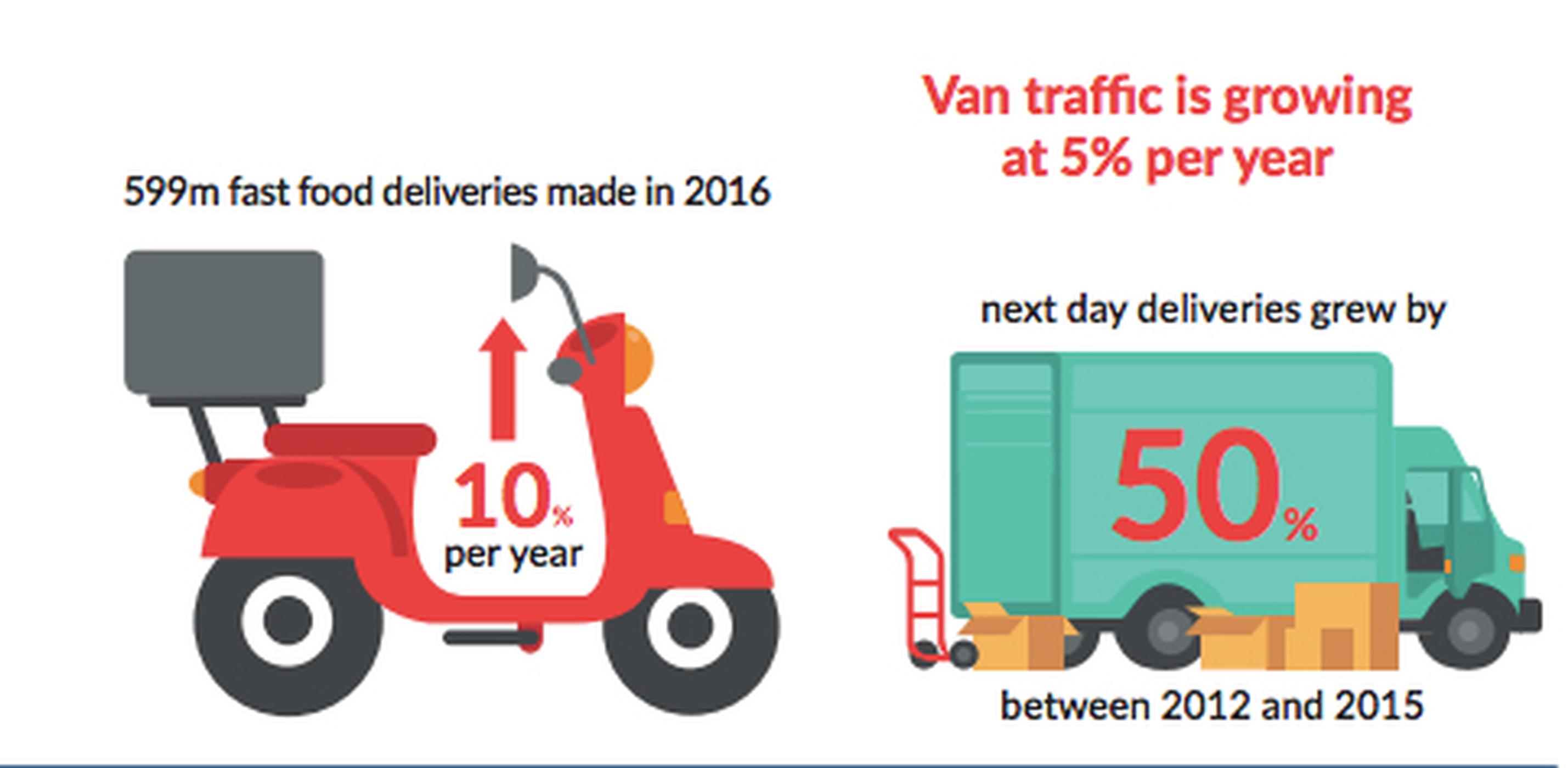 Detail from an infographic produced for the Commission on Travel Demand: All Change? The future of travel demand and the implications for policy and planning, showing increases in van usage