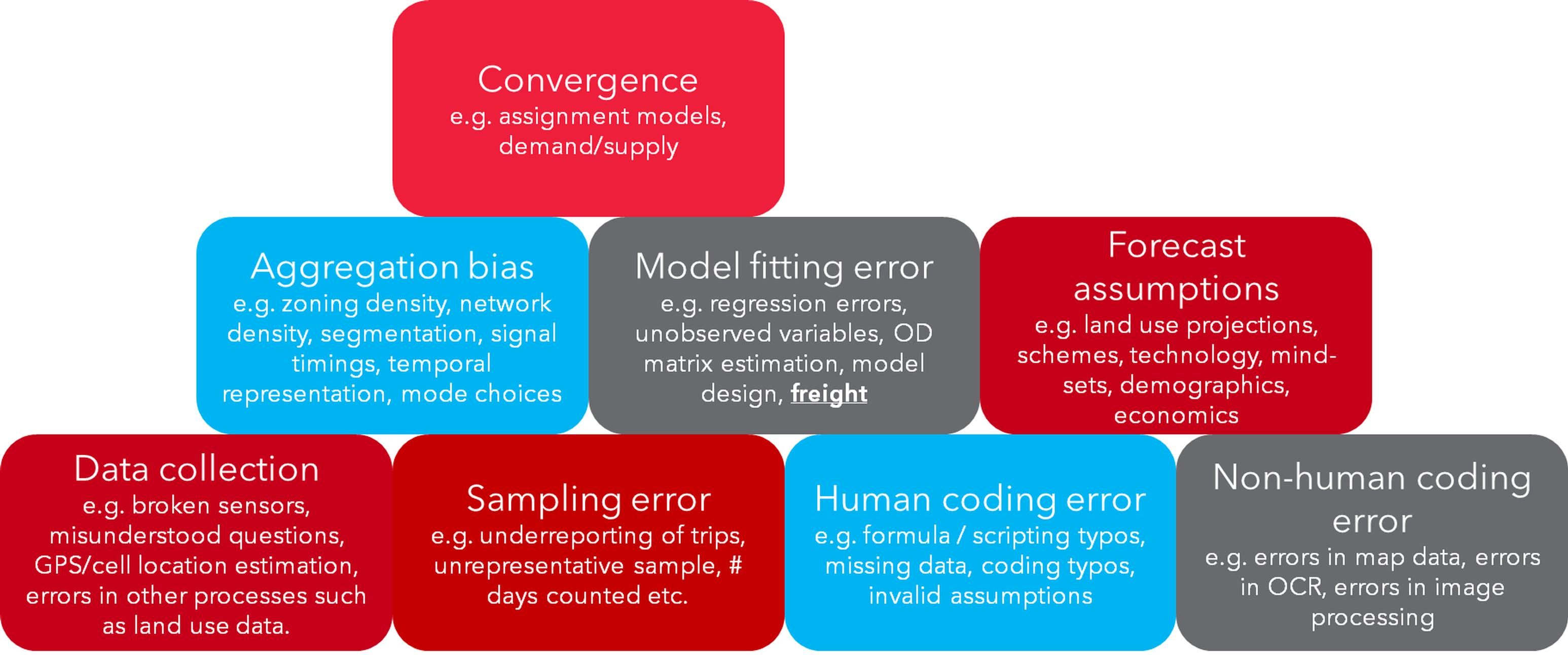 Model building blocks and their associated errors